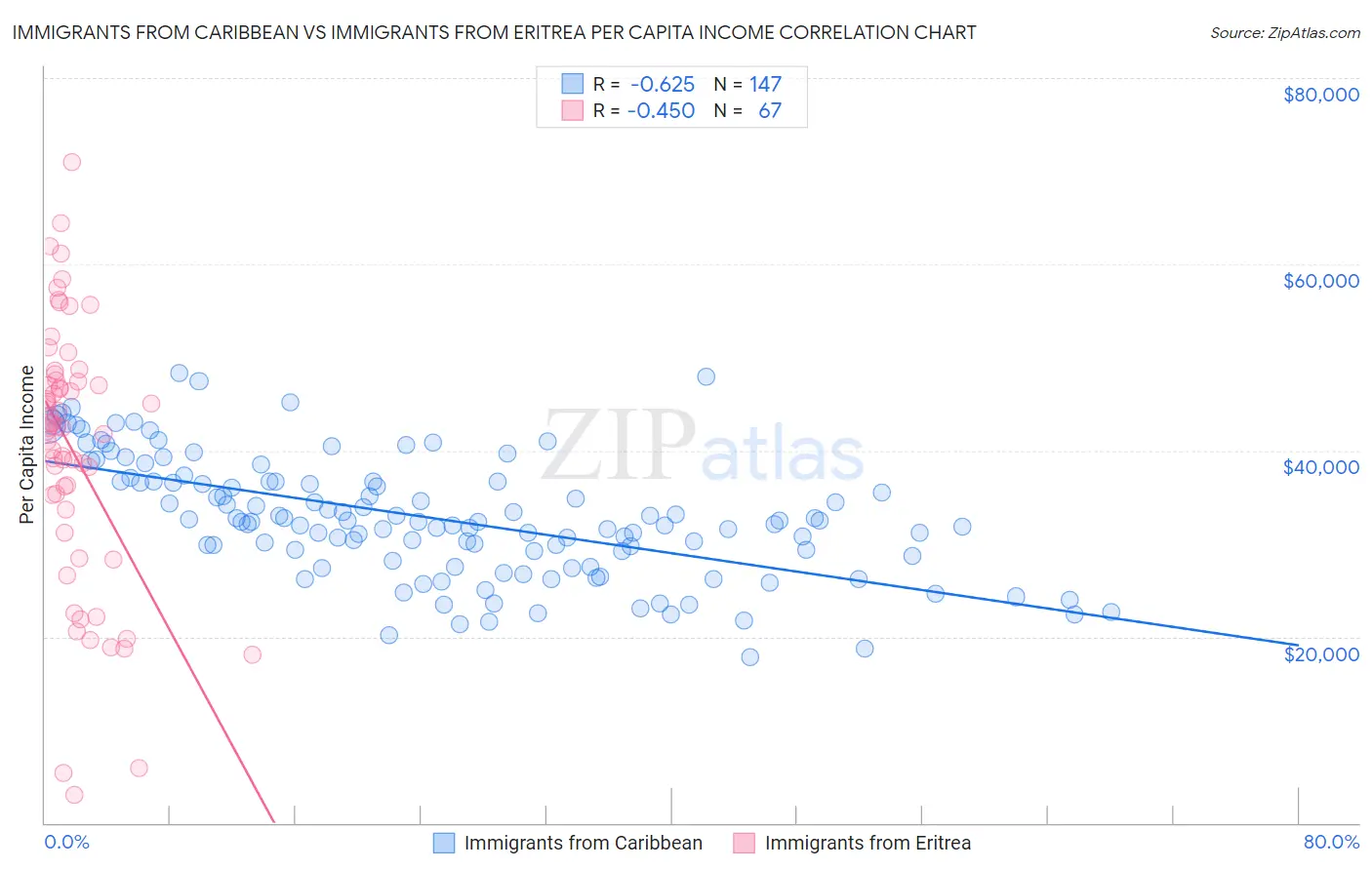 Immigrants from Caribbean vs Immigrants from Eritrea Per Capita Income