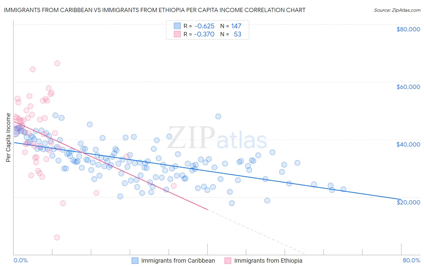 Immigrants from Caribbean vs Immigrants from Ethiopia Per Capita Income