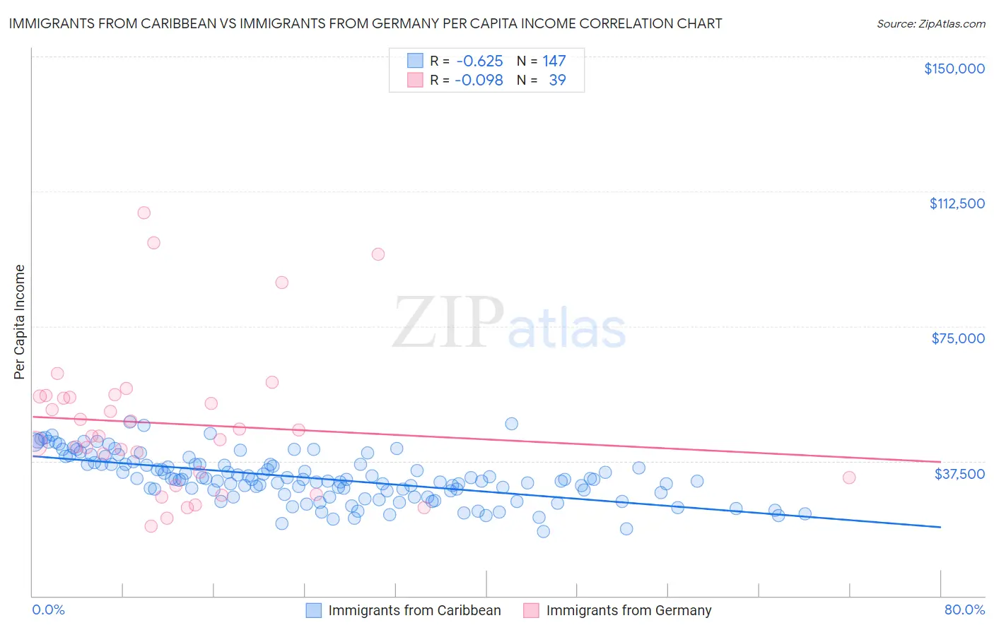 Immigrants from Caribbean vs Immigrants from Germany Per Capita Income