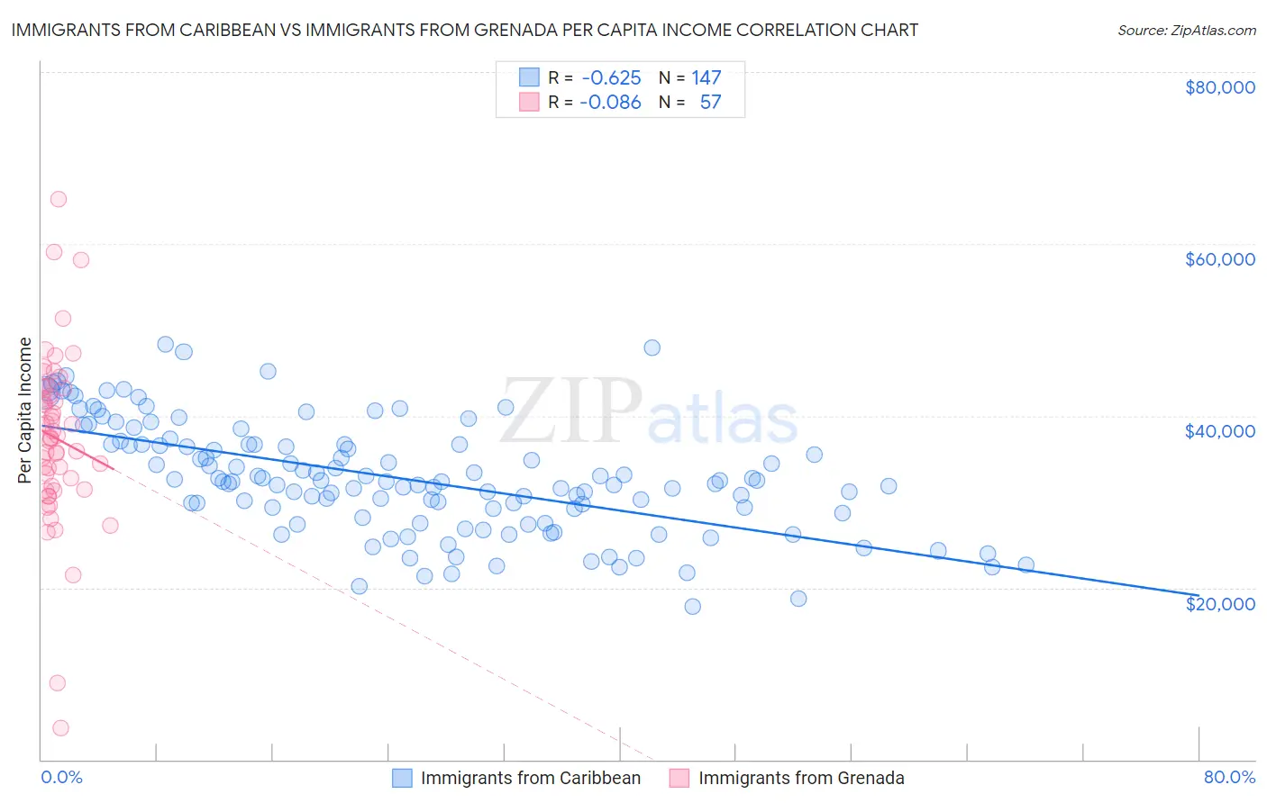 Immigrants from Caribbean vs Immigrants from Grenada Per Capita Income