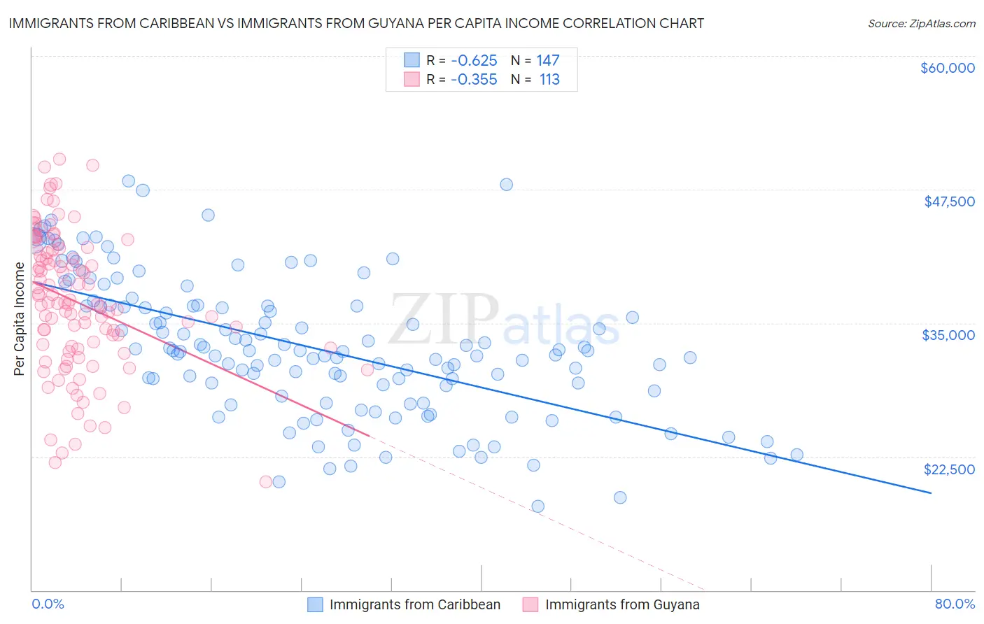 Immigrants from Caribbean vs Immigrants from Guyana Per Capita Income