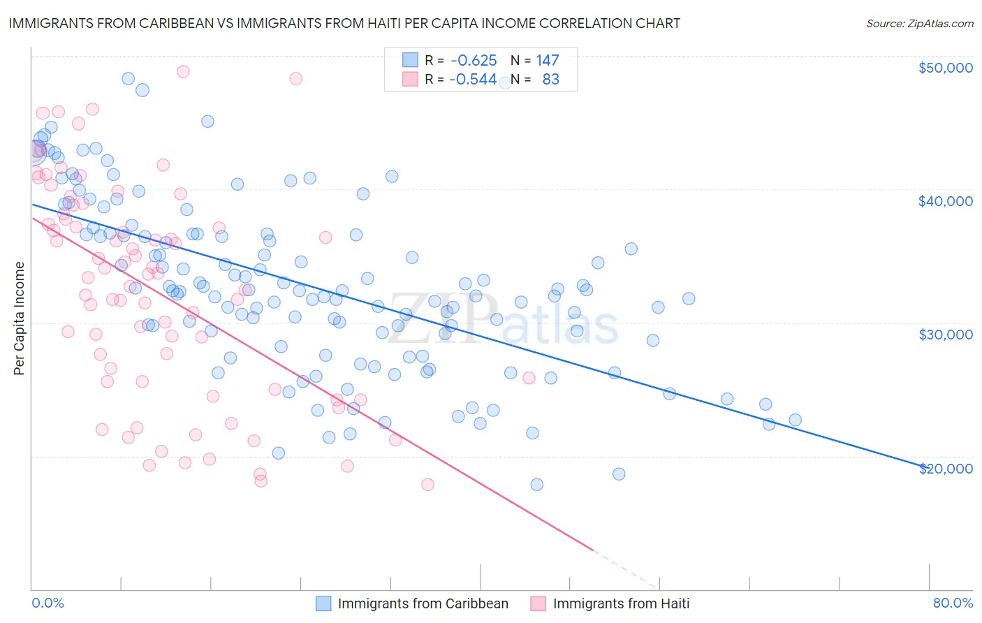 Immigrants from Caribbean vs Immigrants from Haiti Per Capita Income