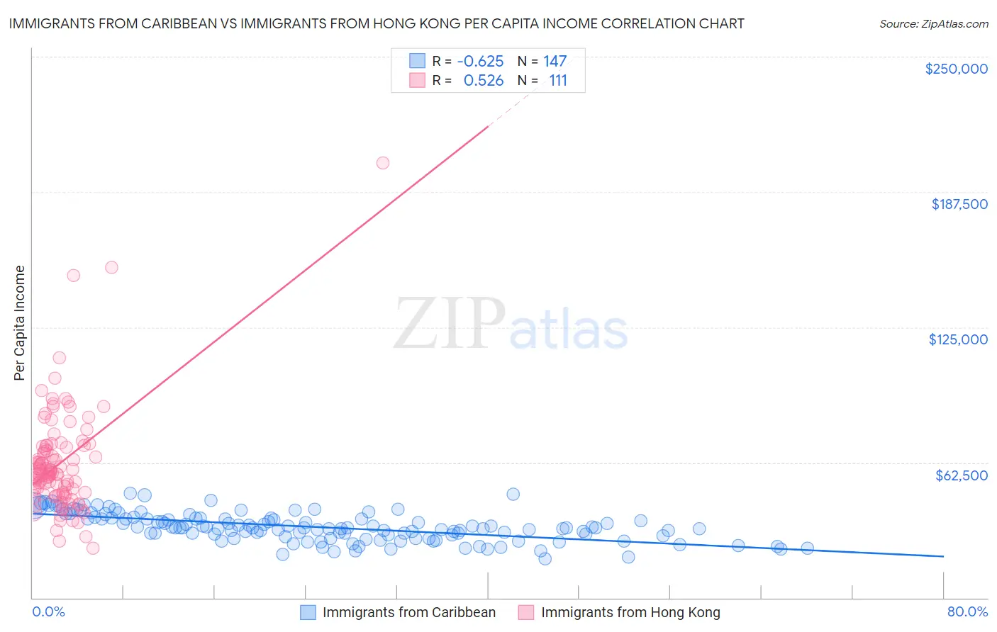 Immigrants from Caribbean vs Immigrants from Hong Kong Per Capita Income