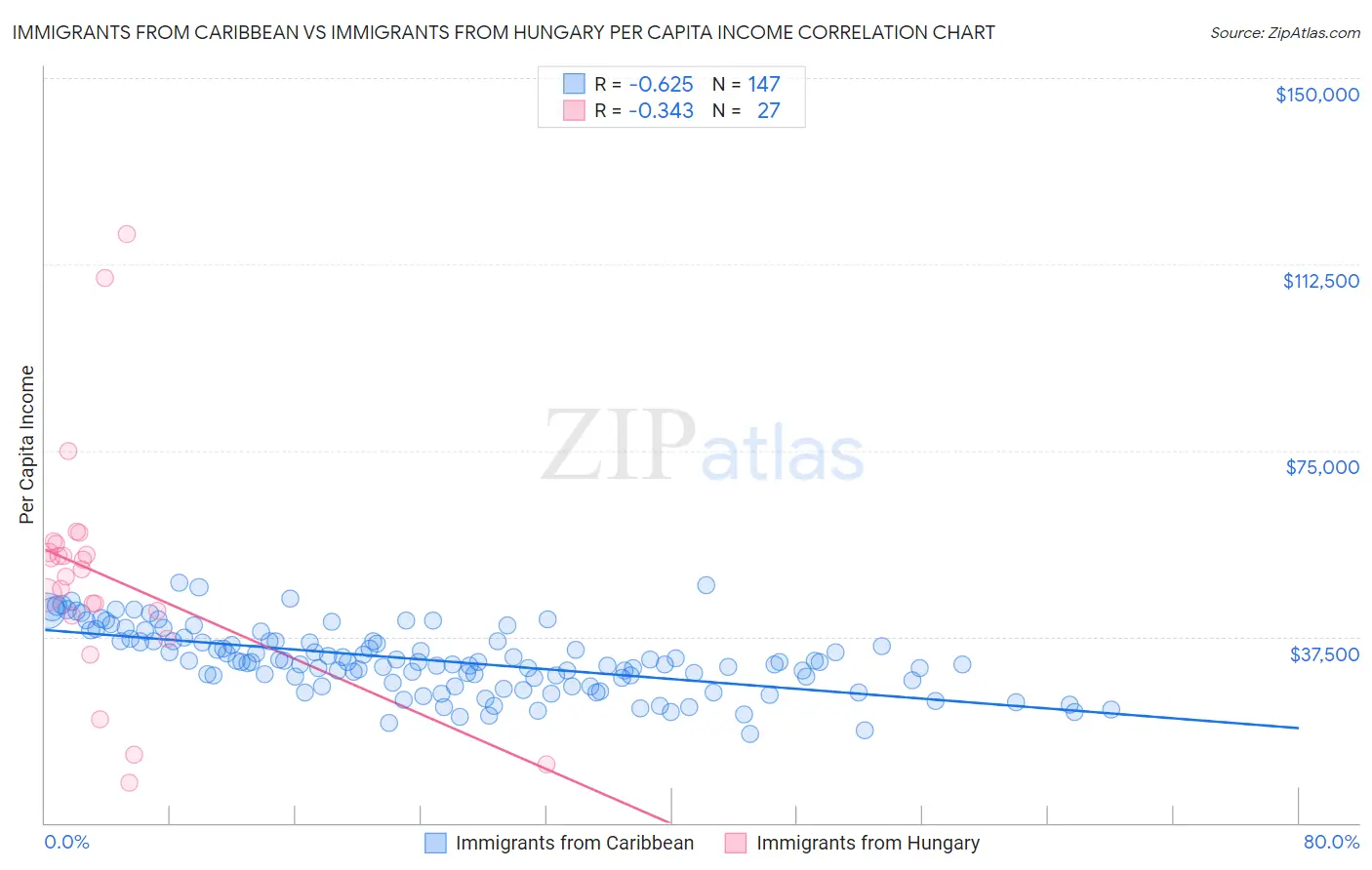 Immigrants from Caribbean vs Immigrants from Hungary Per Capita Income