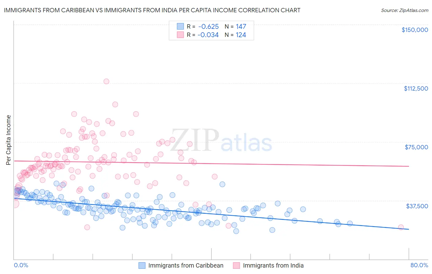Immigrants from Caribbean vs Immigrants from India Per Capita Income