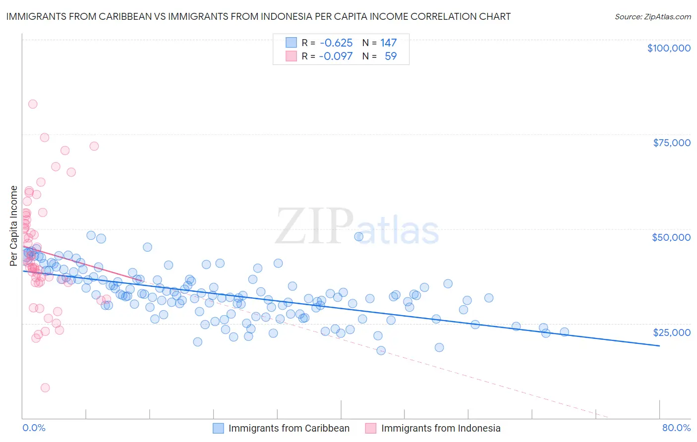 Immigrants from Caribbean vs Immigrants from Indonesia Per Capita Income