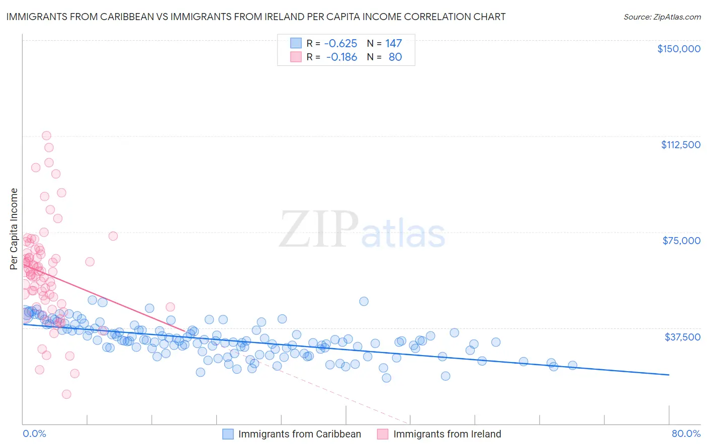 Immigrants from Caribbean vs Immigrants from Ireland Per Capita Income