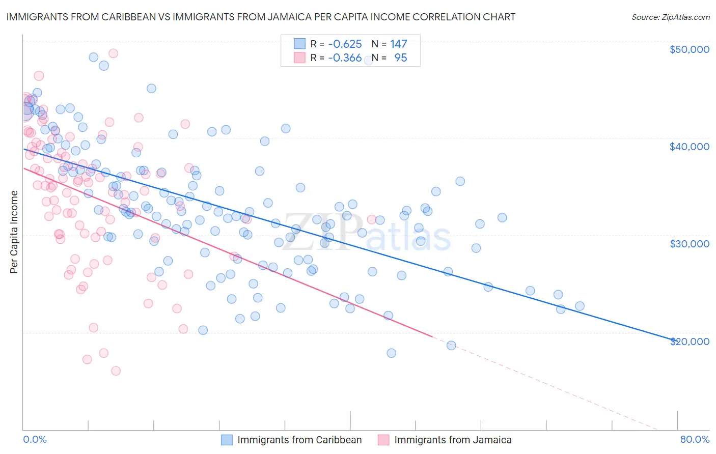 Immigrants from Caribbean vs Immigrants from Jamaica Per Capita Income