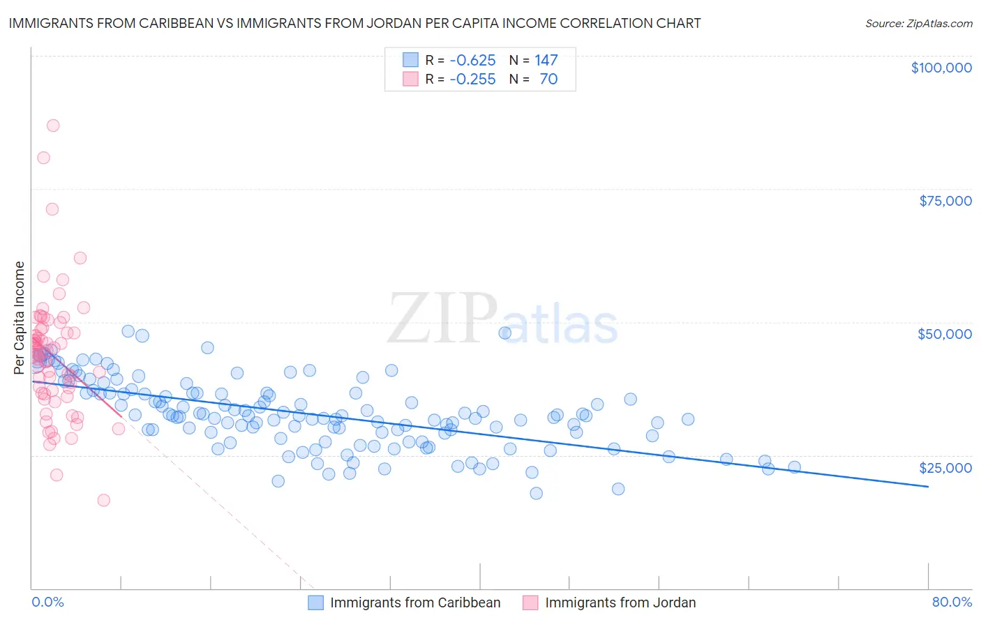 Immigrants from Caribbean vs Immigrants from Jordan Per Capita Income