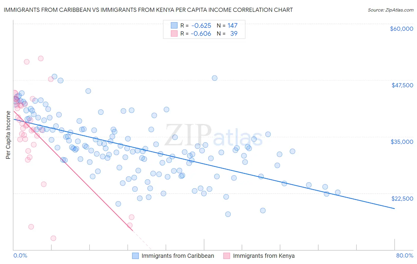 Immigrants from Caribbean vs Immigrants from Kenya Per Capita Income