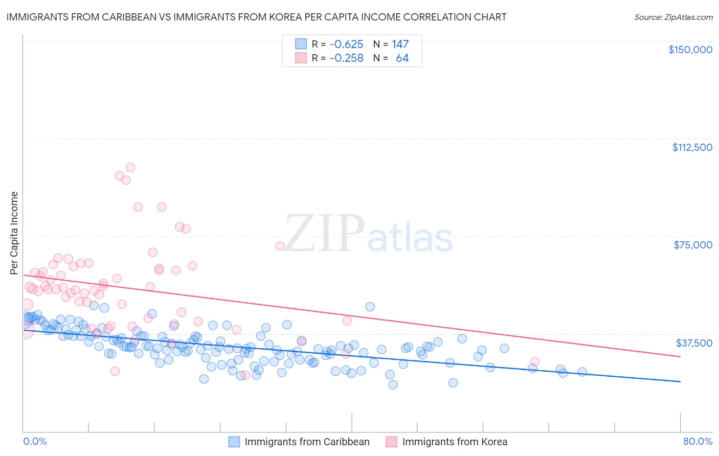 Immigrants from Caribbean vs Immigrants from Korea Per Capita Income