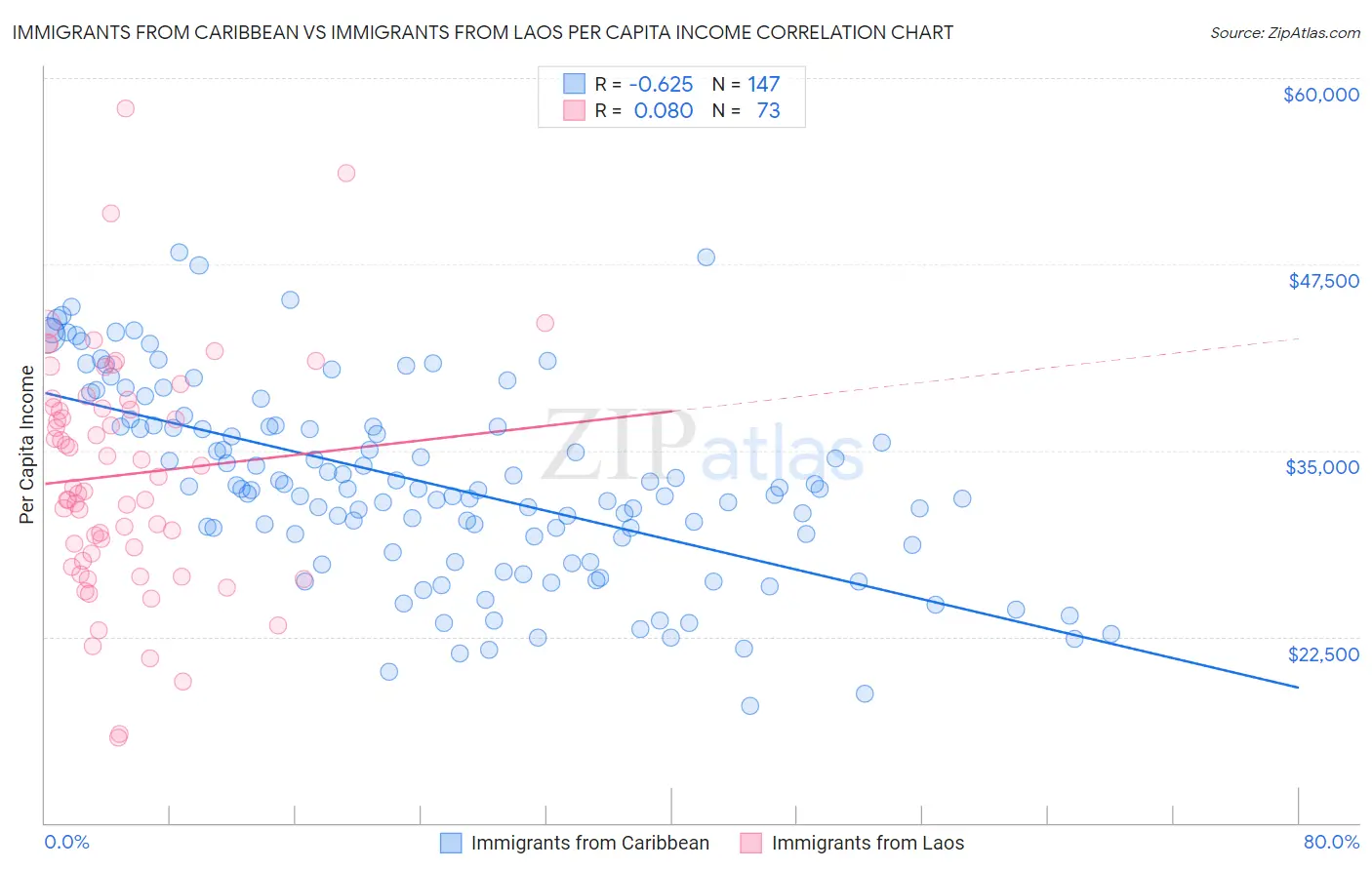 Immigrants from Caribbean vs Immigrants from Laos Per Capita Income