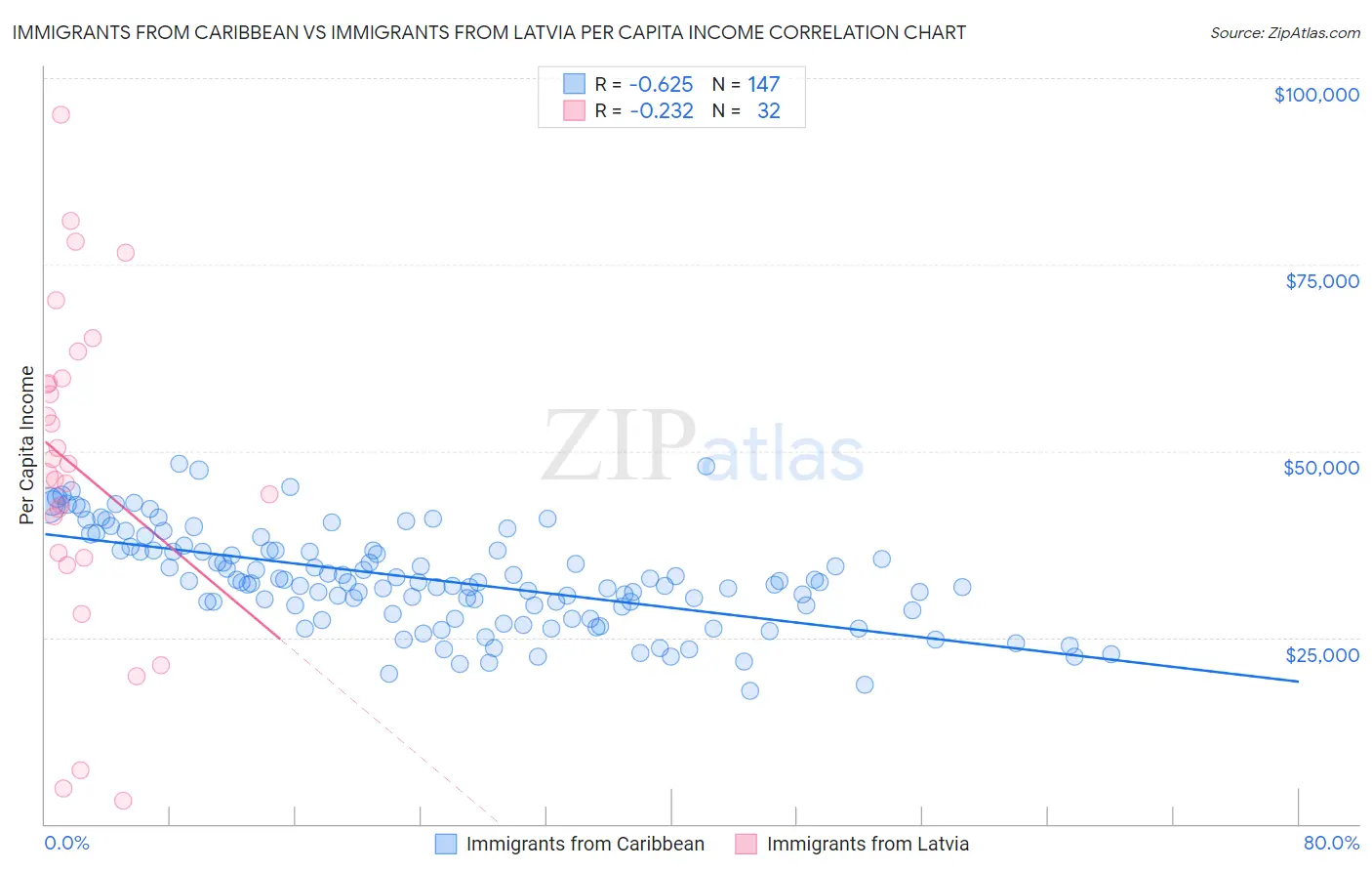 Immigrants from Caribbean vs Immigrants from Latvia Per Capita Income