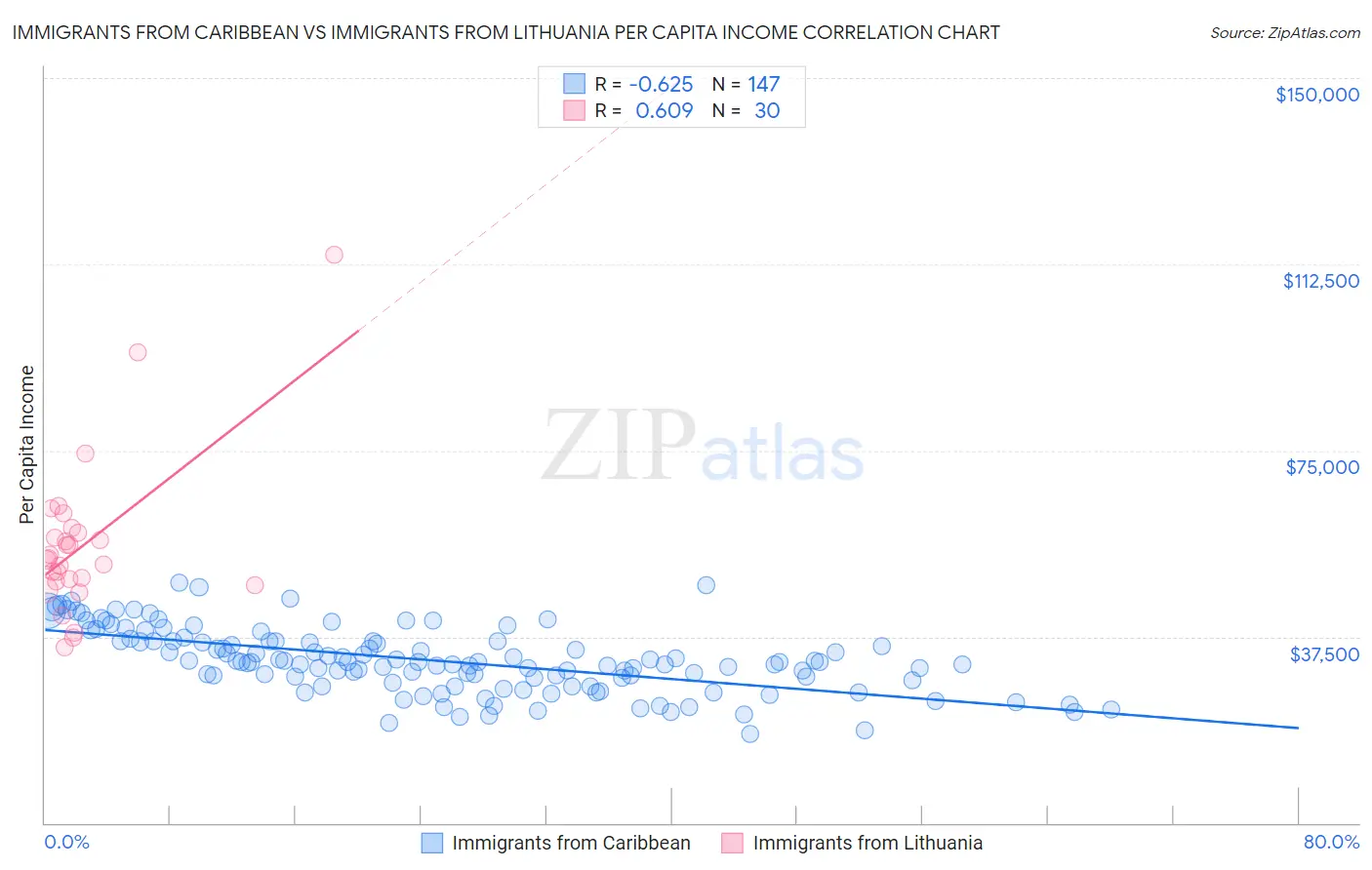 Immigrants from Caribbean vs Immigrants from Lithuania Per Capita Income