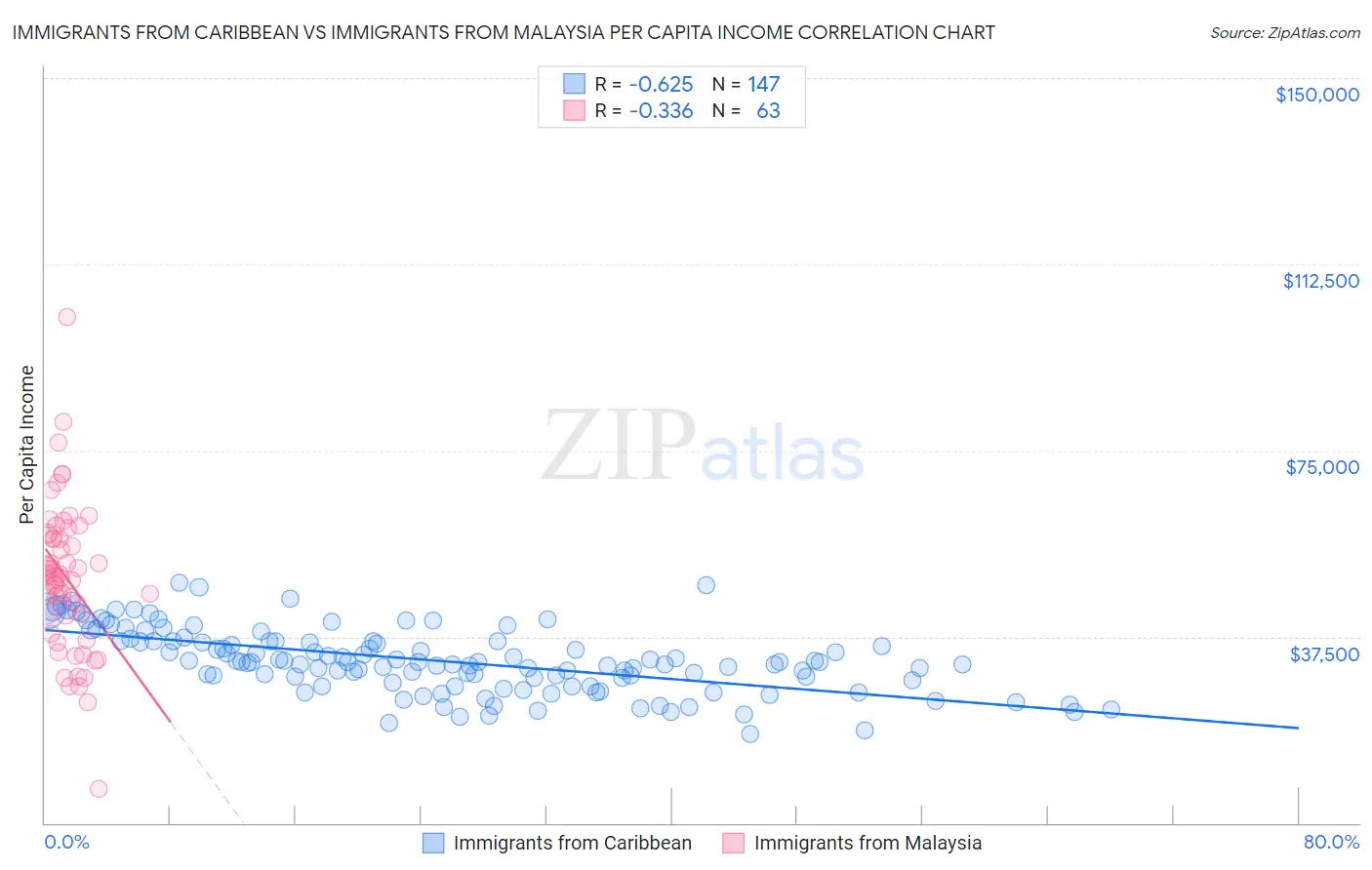 Immigrants from Caribbean vs Immigrants from Malaysia Per Capita Income