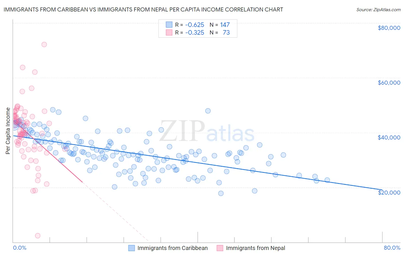 Immigrants from Caribbean vs Immigrants from Nepal Per Capita Income