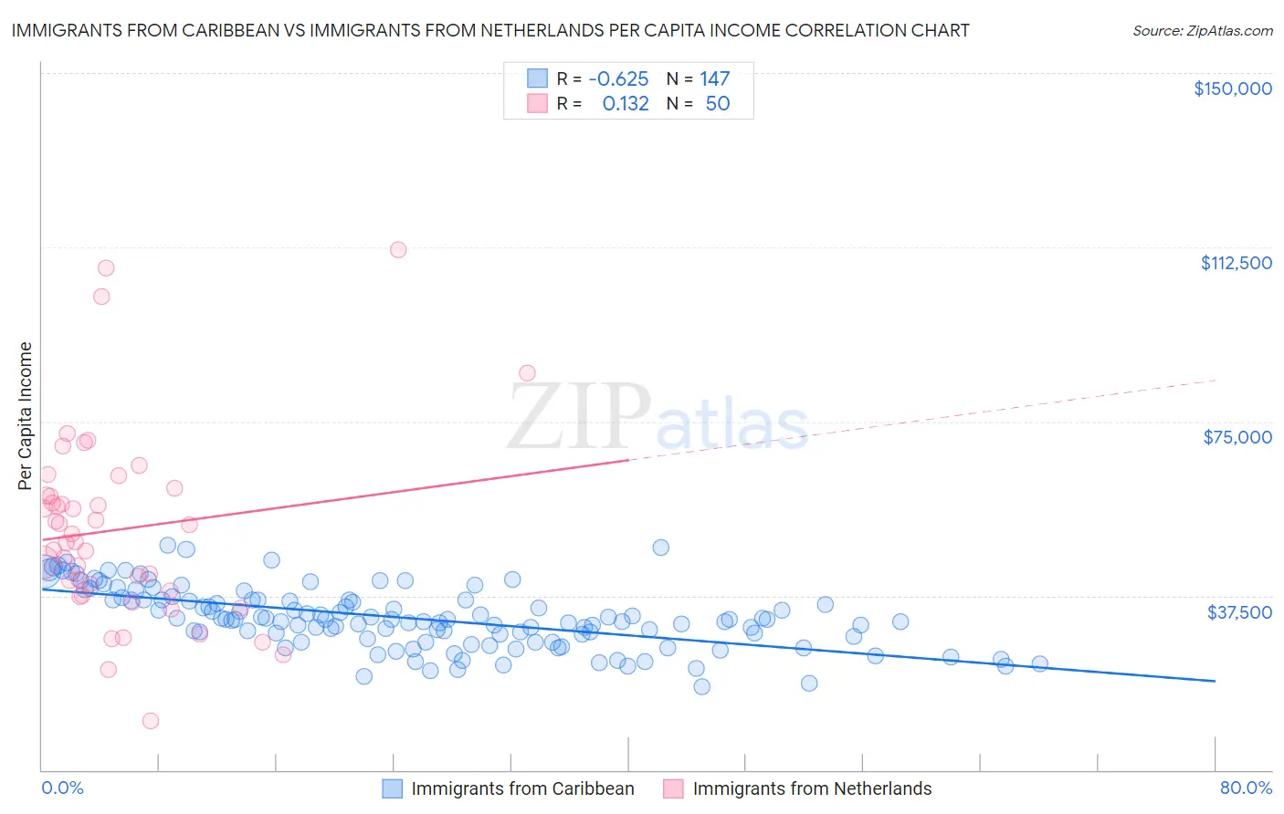 Immigrants from Caribbean vs Immigrants from Netherlands Per Capita Income