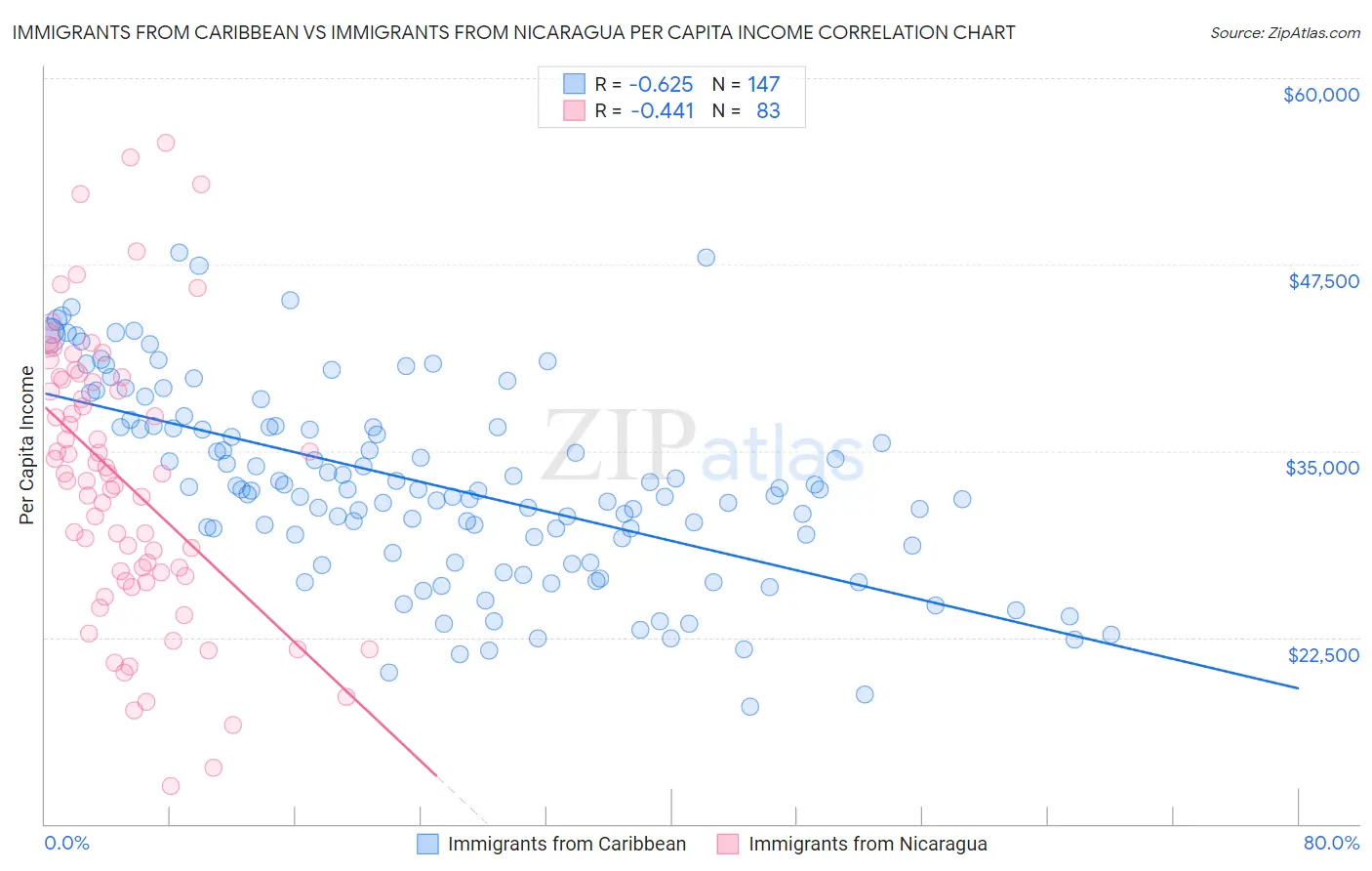 Immigrants from Caribbean vs Immigrants from Nicaragua Per Capita Income