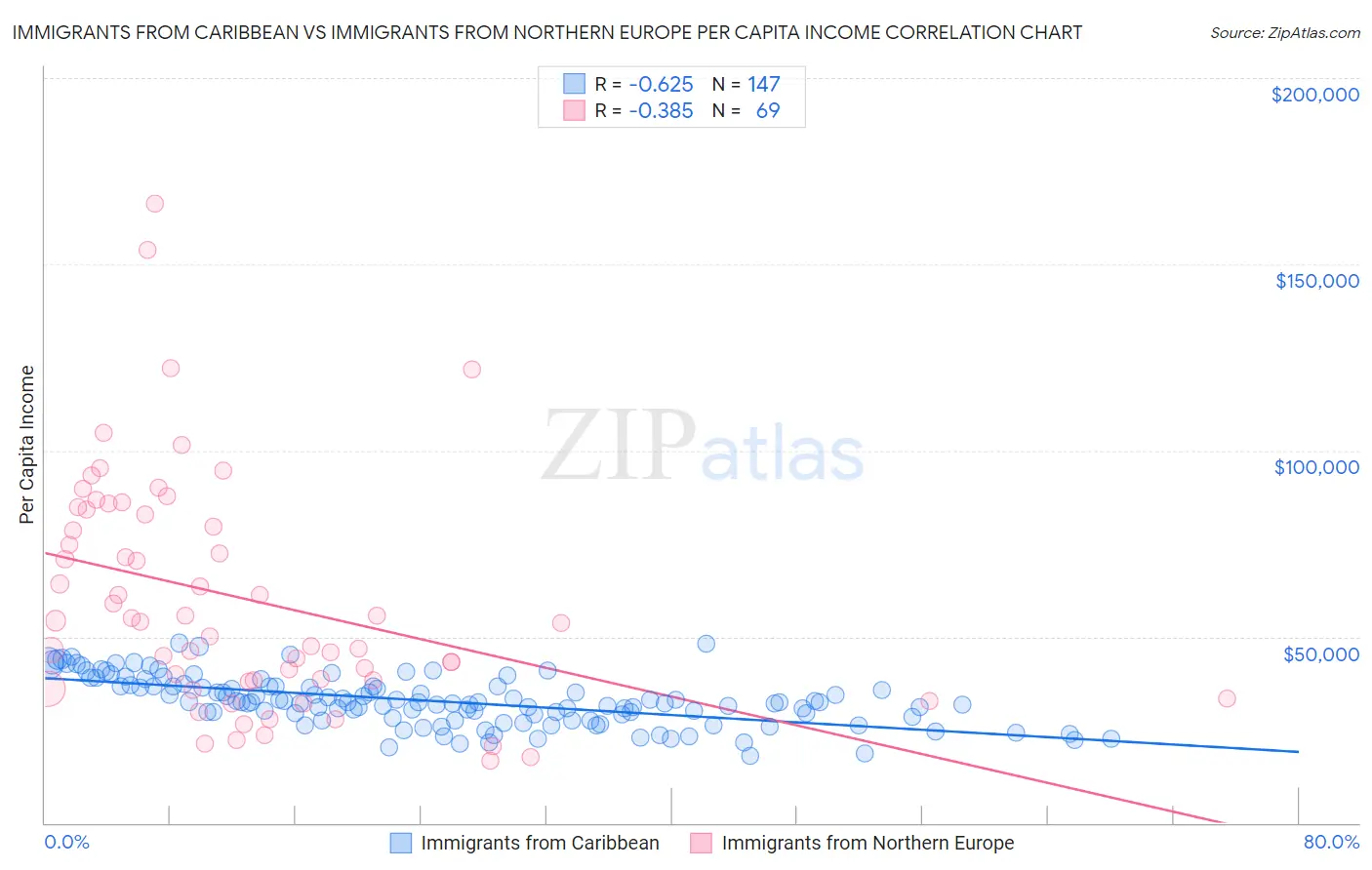 Immigrants from Caribbean vs Immigrants from Northern Europe Per Capita Income