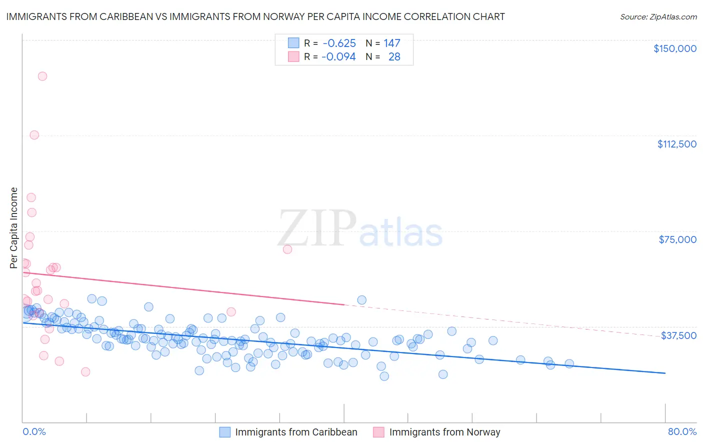 Immigrants from Caribbean vs Immigrants from Norway Per Capita Income