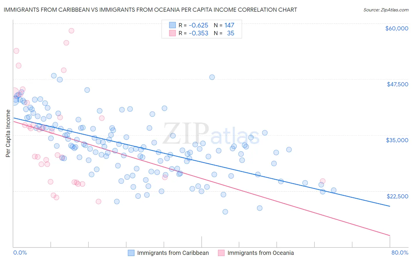 Immigrants from Caribbean vs Immigrants from Oceania Per Capita Income