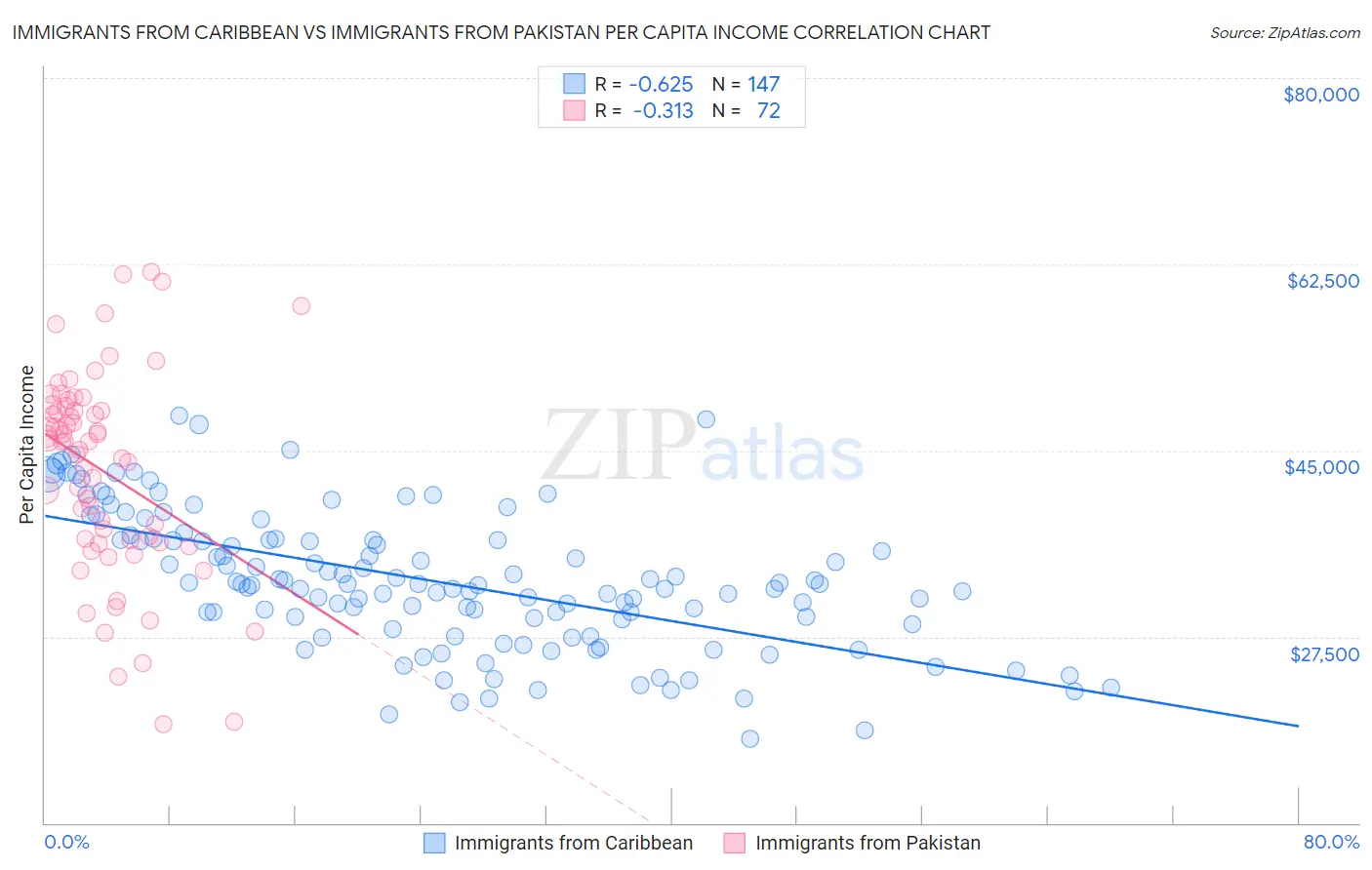 Immigrants from Caribbean vs Immigrants from Pakistan Per Capita Income