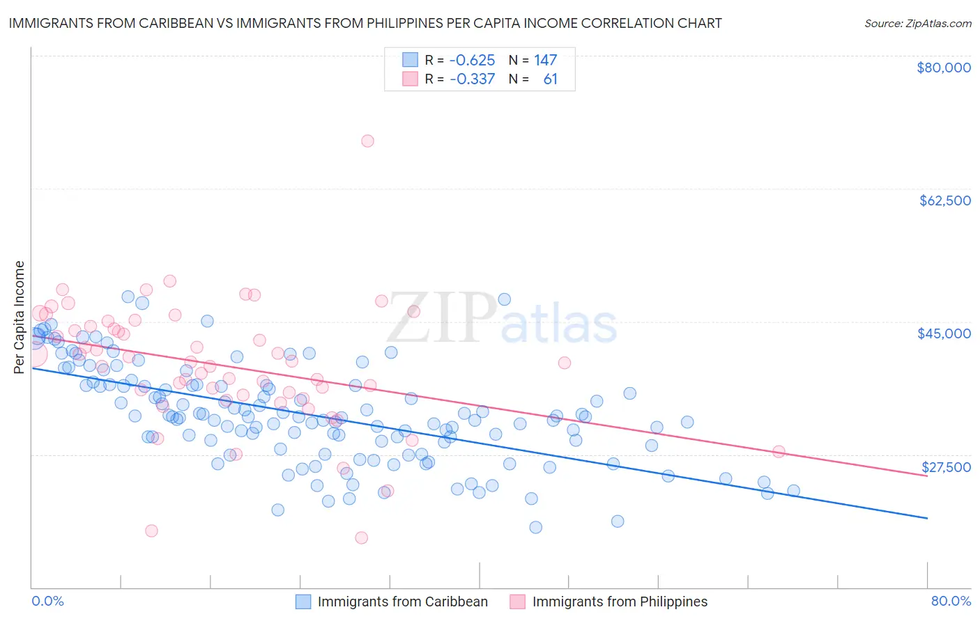 Immigrants from Caribbean vs Immigrants from Philippines Per Capita Income