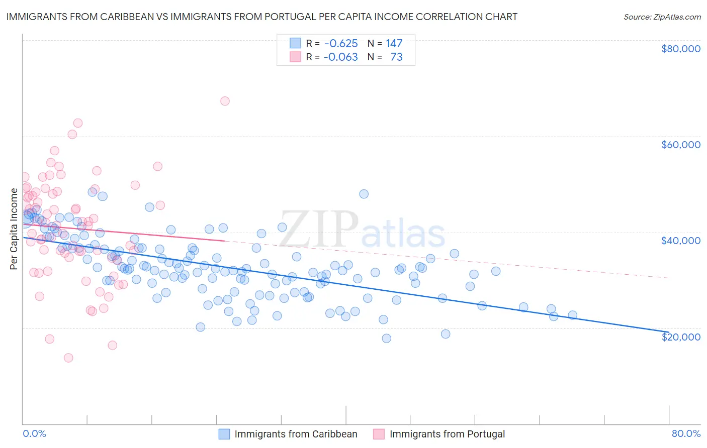 Immigrants from Caribbean vs Immigrants from Portugal Per Capita Income