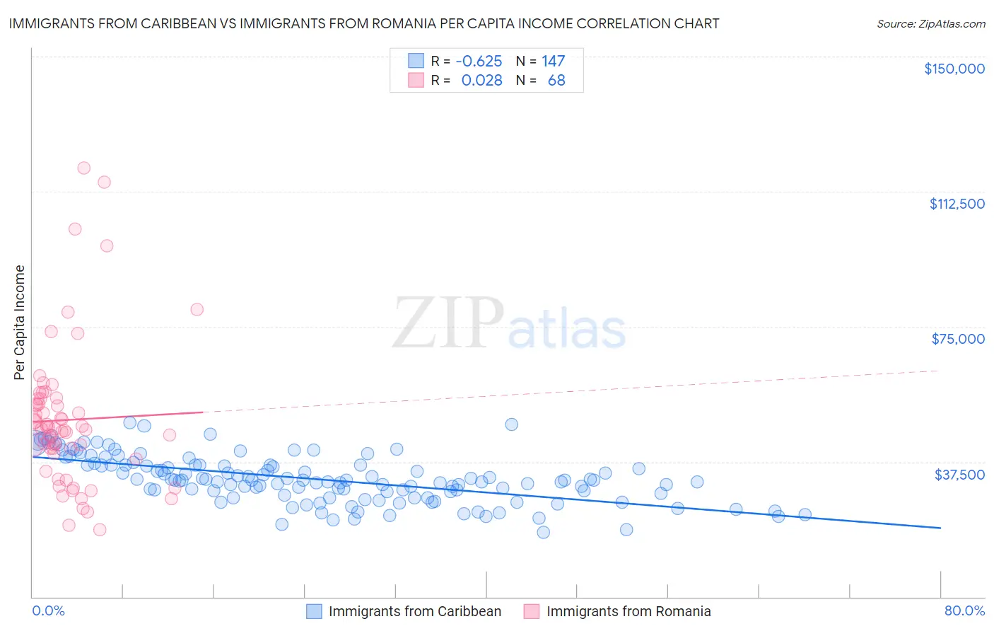 Immigrants from Caribbean vs Immigrants from Romania Per Capita Income