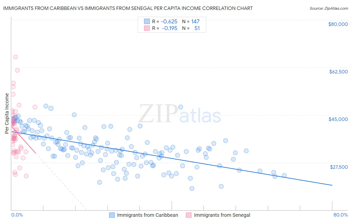Immigrants from Caribbean vs Immigrants from Senegal Per Capita Income