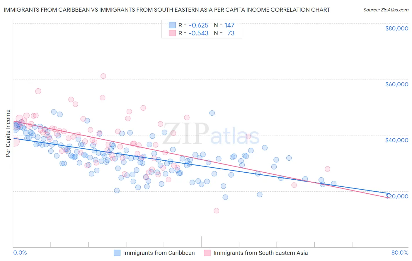 Immigrants from Caribbean vs Immigrants from South Eastern Asia Per Capita Income