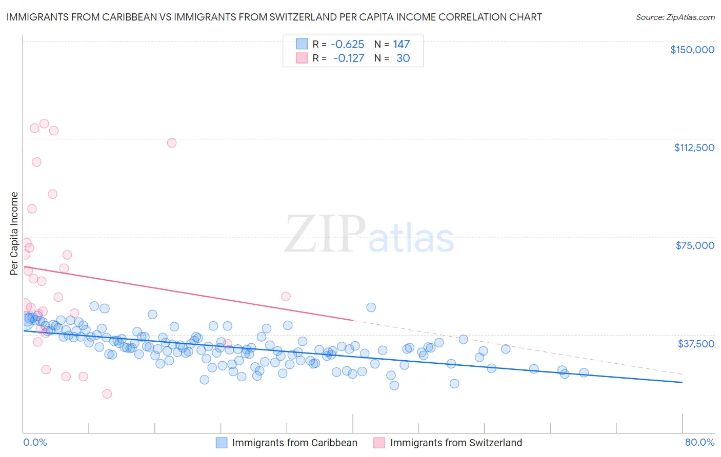 Immigrants from Caribbean vs Immigrants from Switzerland Per Capita Income