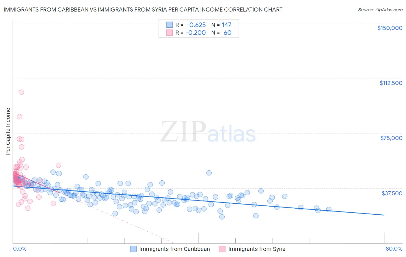 Immigrants from Caribbean vs Immigrants from Syria Per Capita Income