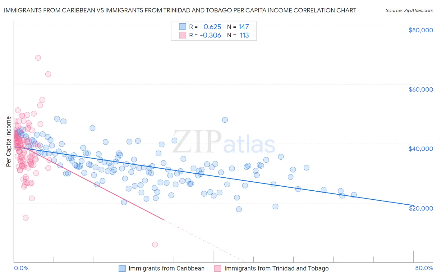Immigrants from Caribbean vs Immigrants from Trinidad and Tobago Per Capita Income