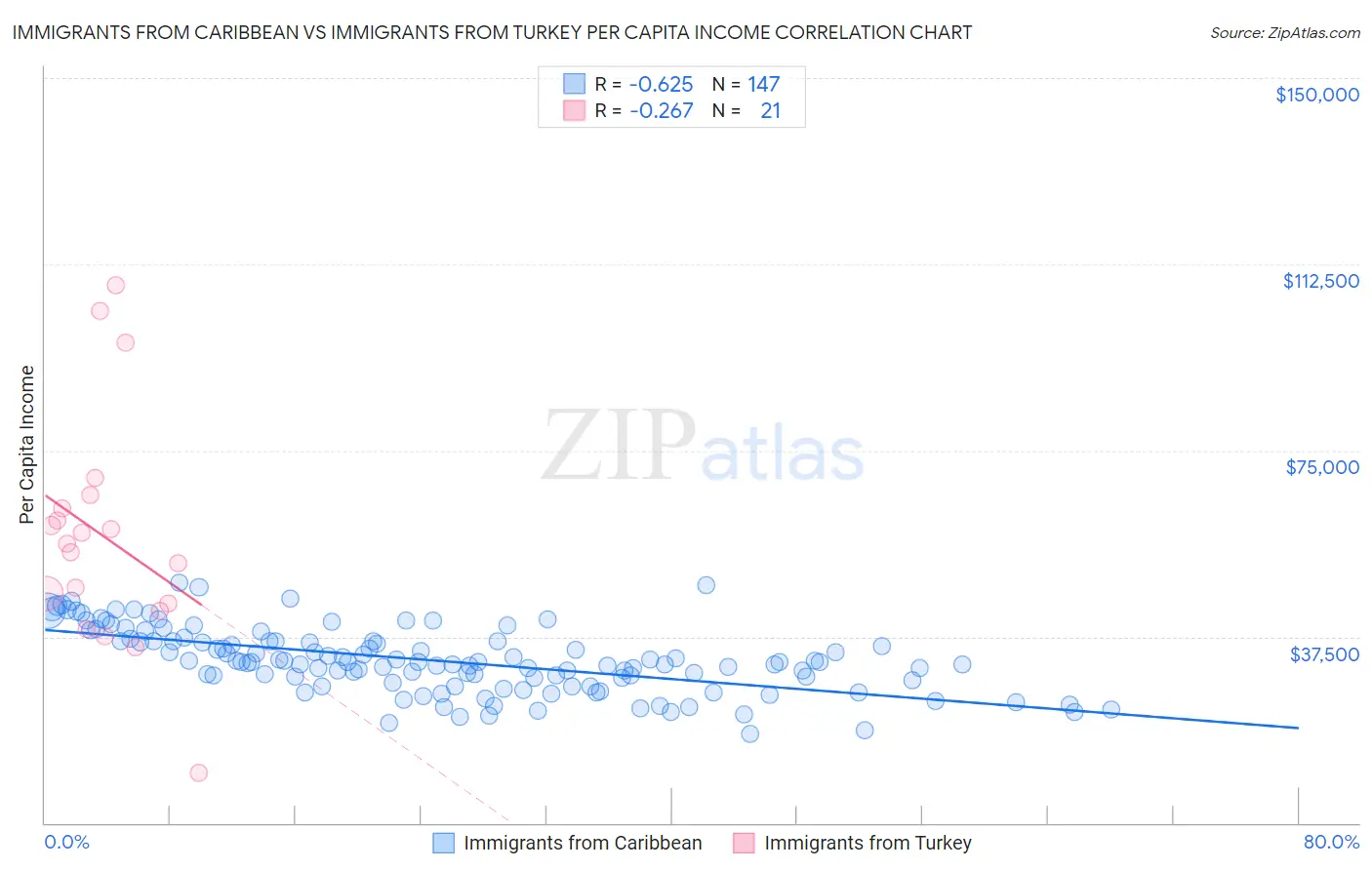 Immigrants from Caribbean vs Immigrants from Turkey Per Capita Income