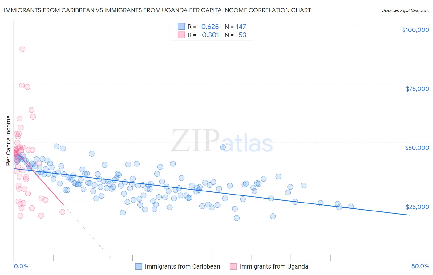 Immigrants from Caribbean vs Immigrants from Uganda Per Capita Income