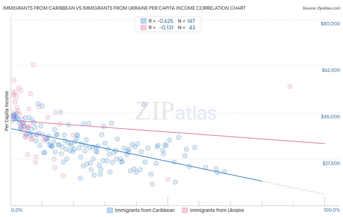 Immigrants from Caribbean vs Immigrants from Ukraine Per Capita Income