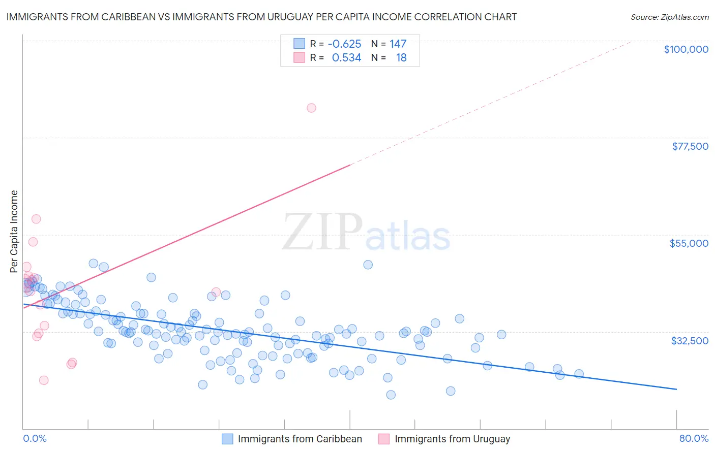 Immigrants from Caribbean vs Immigrants from Uruguay Per Capita Income