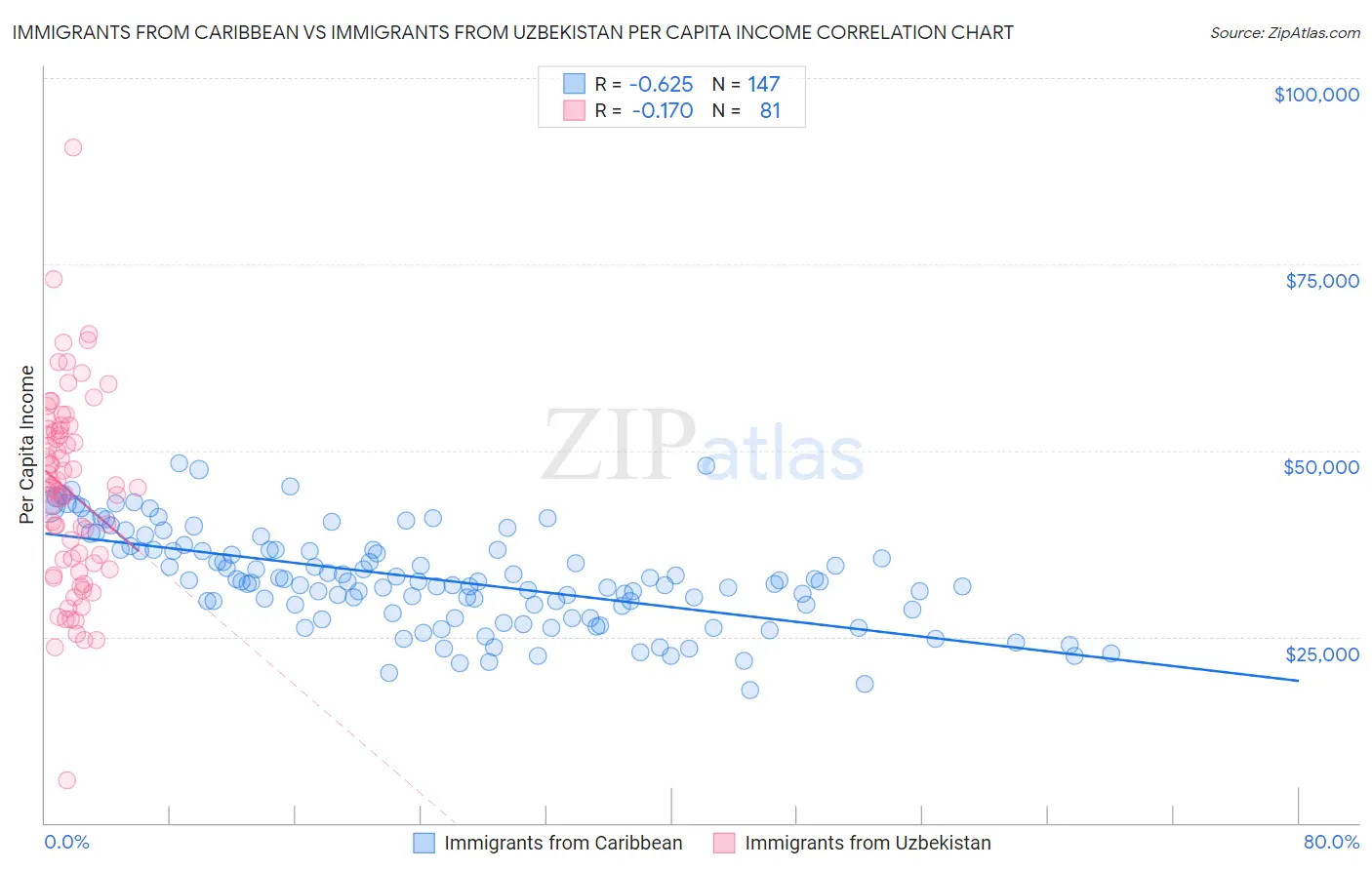 Immigrants from Caribbean vs Immigrants from Uzbekistan Per Capita Income