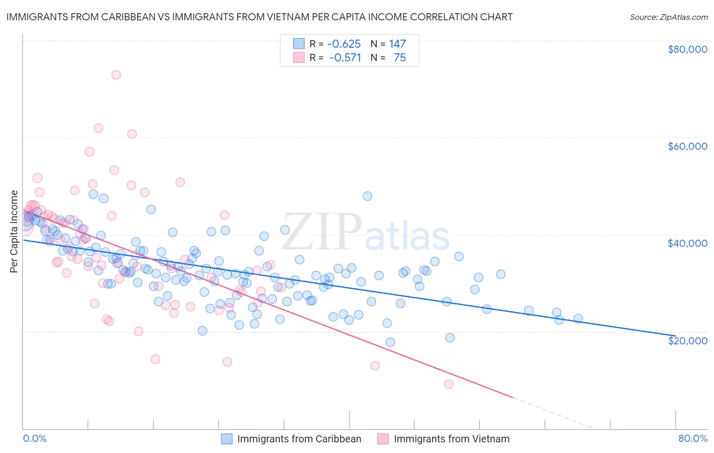 Immigrants from Caribbean vs Immigrants from Vietnam Per Capita Income