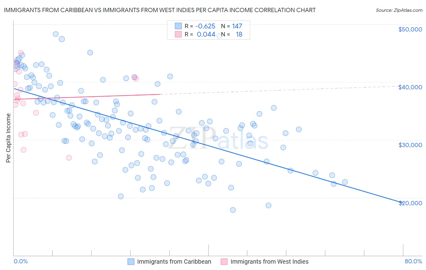 Immigrants from Caribbean vs Immigrants from West Indies Per Capita Income