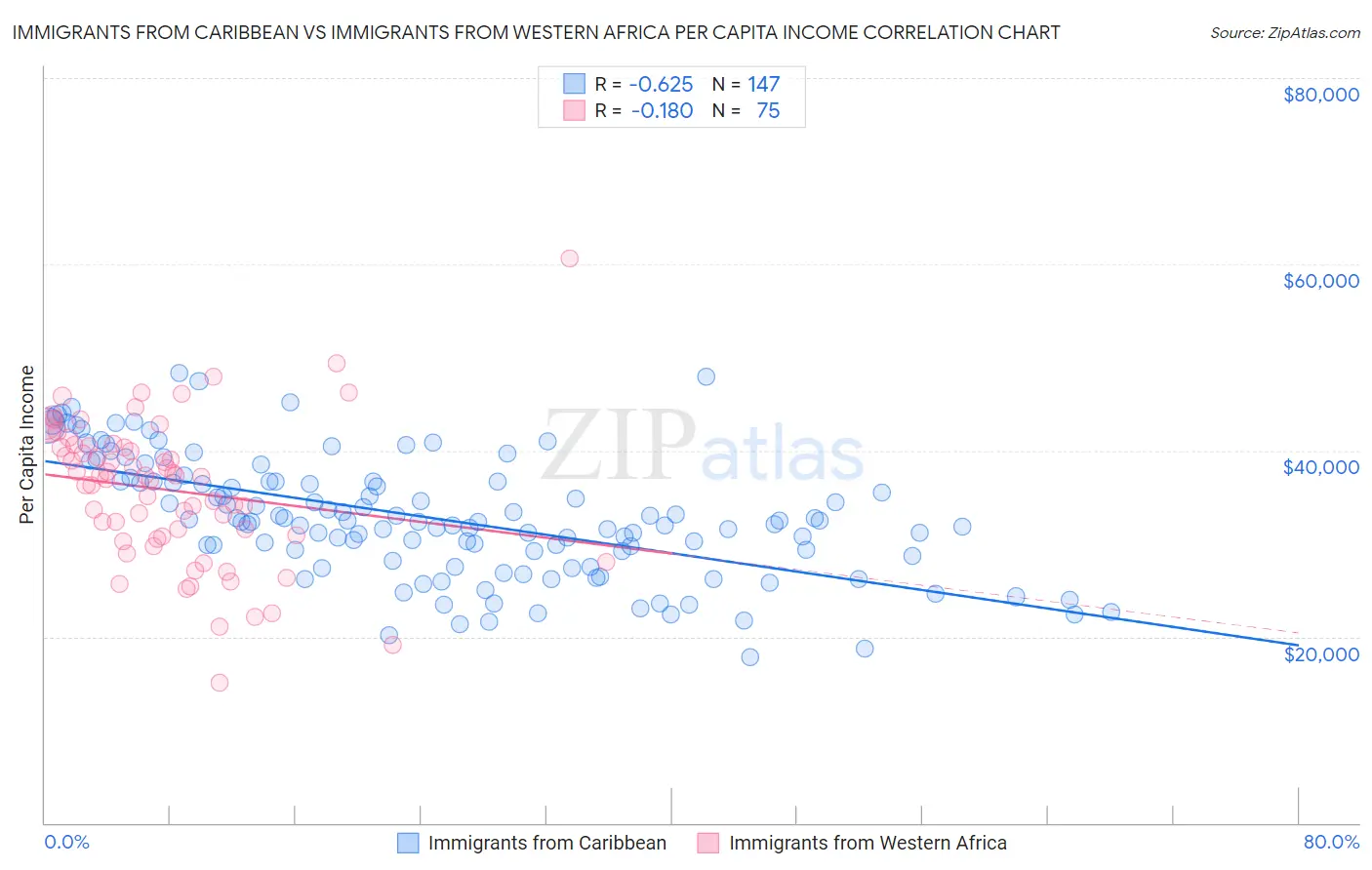 Immigrants from Caribbean vs Immigrants from Western Africa Per Capita Income