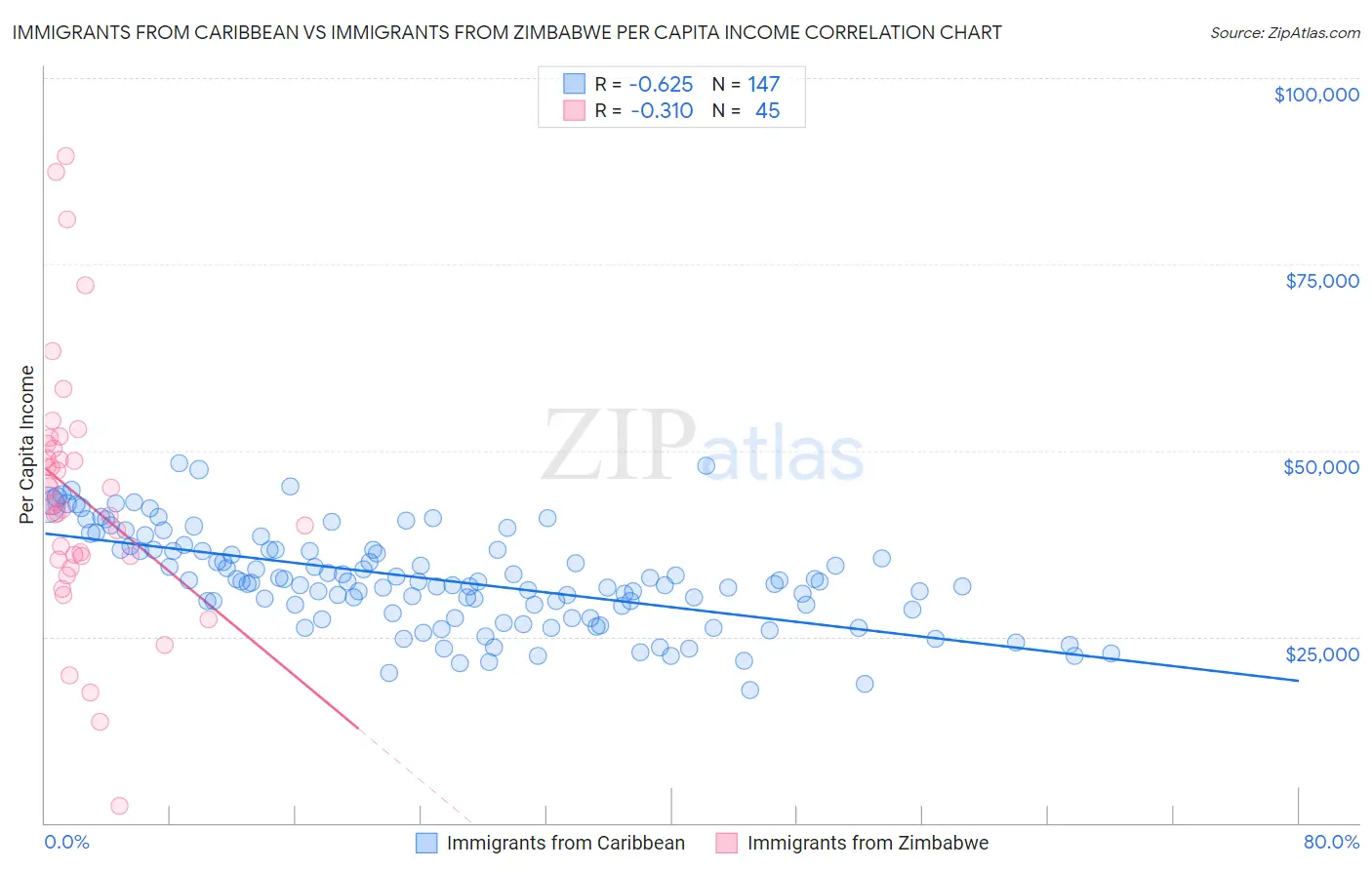 Immigrants from Caribbean vs Immigrants from Zimbabwe Per Capita Income