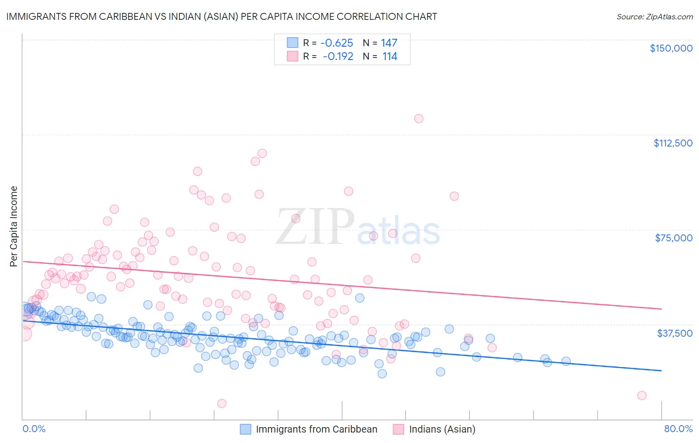 Immigrants from Caribbean vs Indian (Asian) Per Capita Income