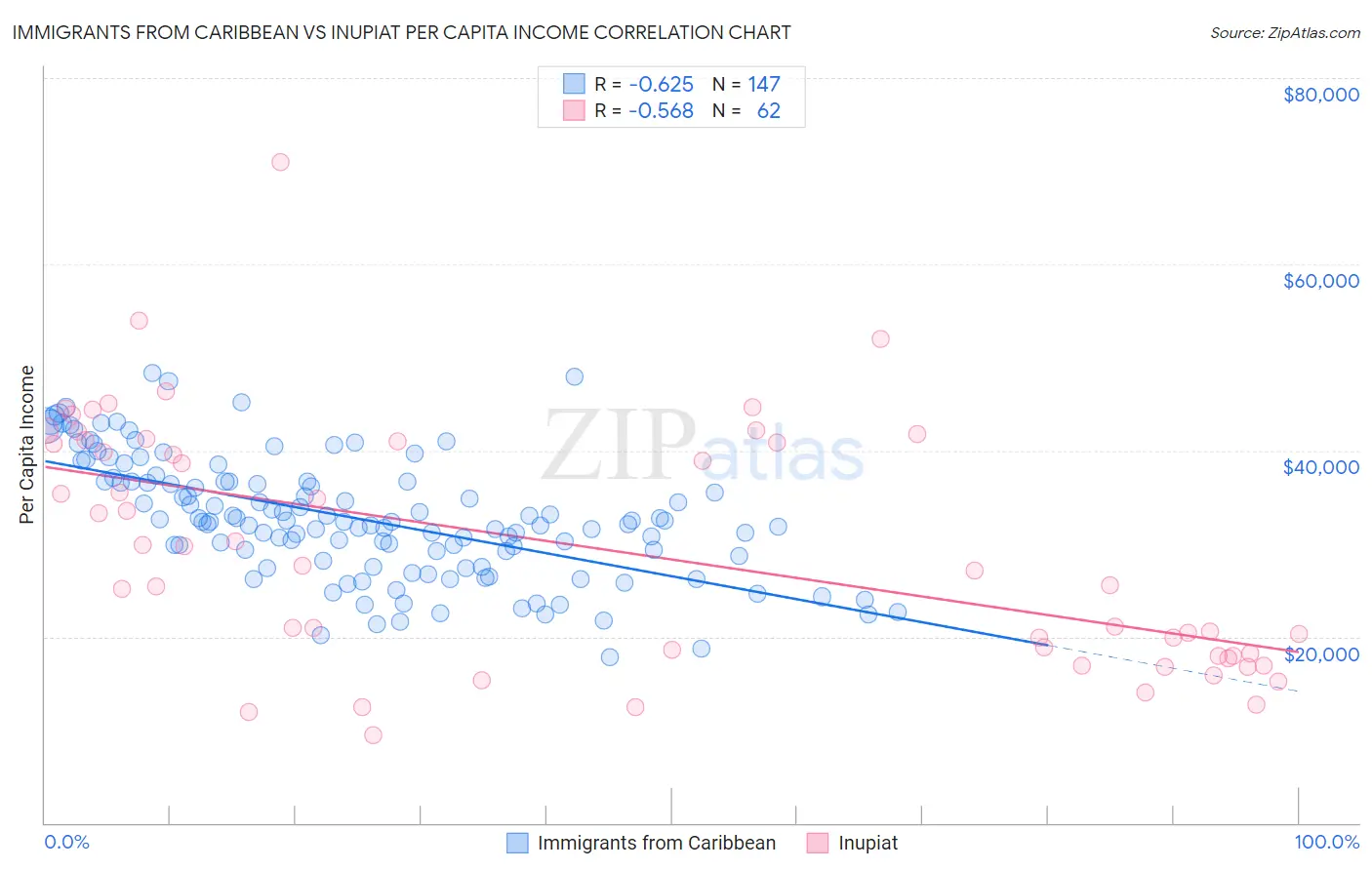 Immigrants from Caribbean vs Inupiat Per Capita Income