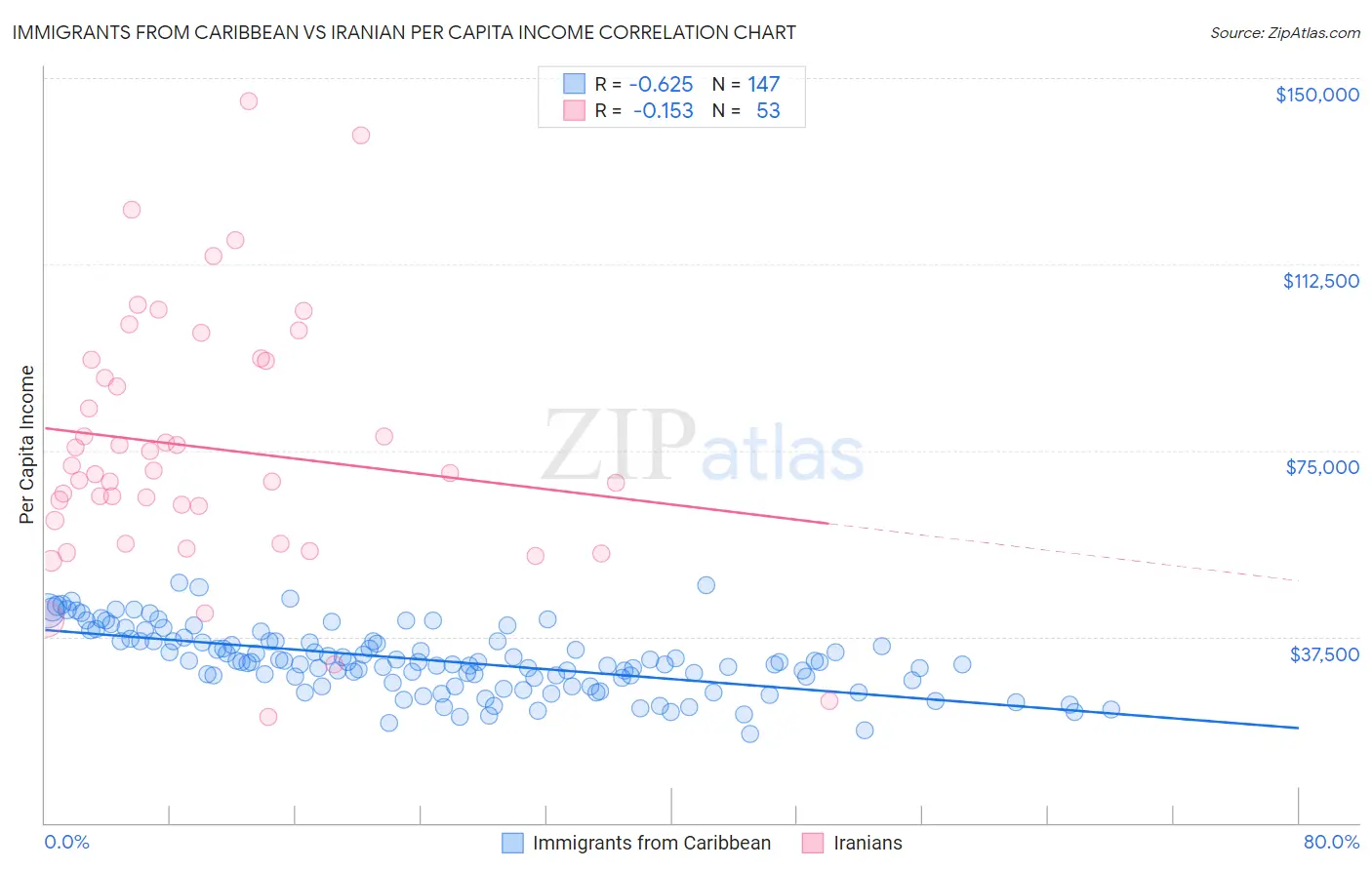 Immigrants from Caribbean vs Iranian Per Capita Income