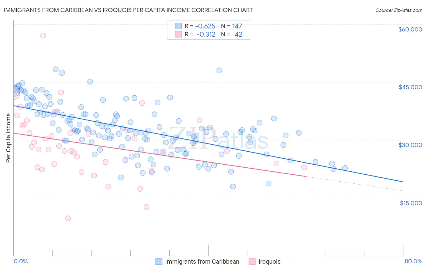 Immigrants from Caribbean vs Iroquois Per Capita Income