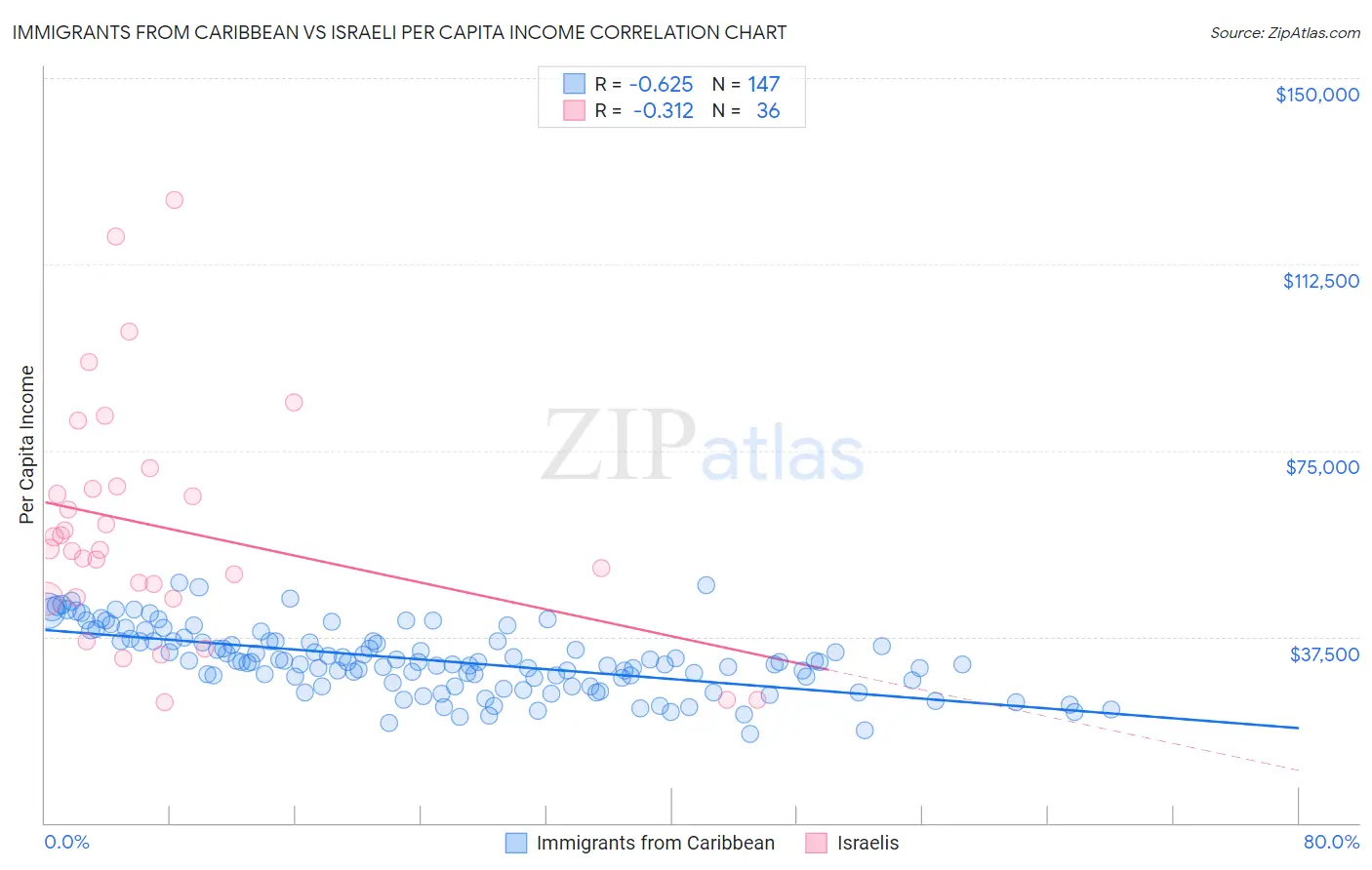 Immigrants from Caribbean vs Israeli Per Capita Income
