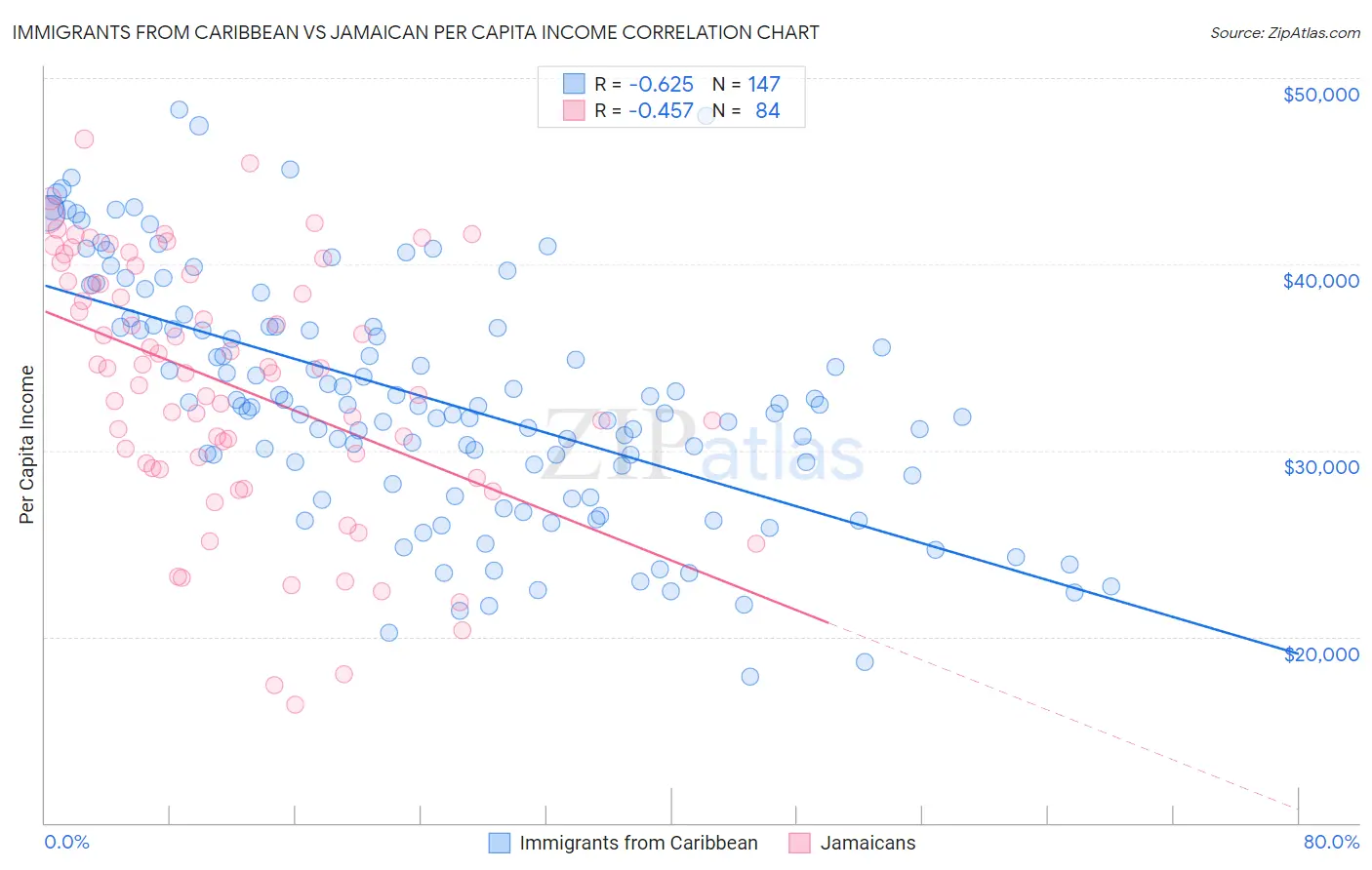 Immigrants from Caribbean vs Jamaican Per Capita Income