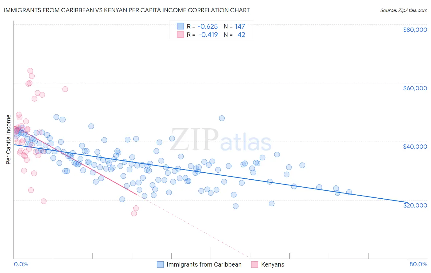 Immigrants from Caribbean vs Kenyan Per Capita Income